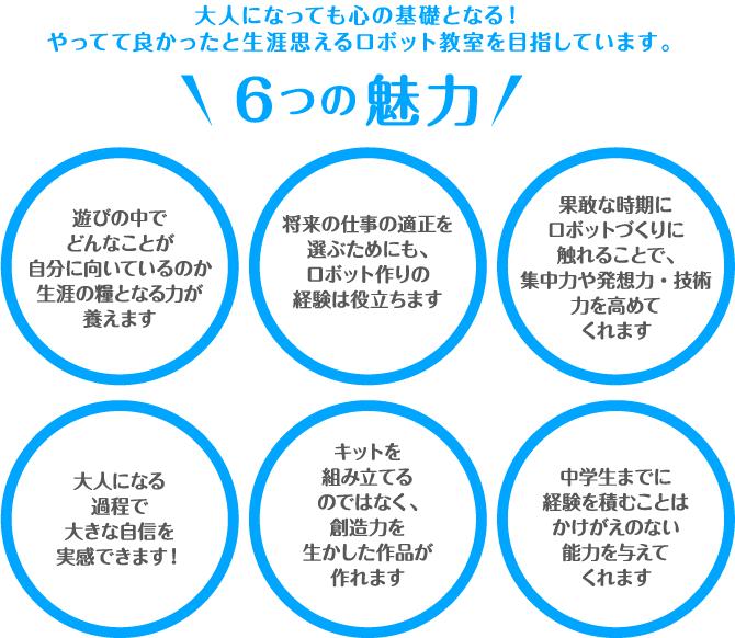 大人になっても心の基礎となる！
やってて良かったと生涯思えるロボット教室を目指しています。6つの魅力。

遊びの中で
どんなことが
自分に向いているのか生涯の糧となる力が
養えます

将来の仕事の適正を選ぶためにも、
ロボット作りの
経験は役立ちます

果敢な時期に
ロボットづくりに
触れることで、
集中力や発想力・技術力を高めて
くれます

大人になる
過程で
大きな自信を
実感できます！

キットを
組み立てる
のではなく、
創造力を
生かした作品が
作れます

中学生までに
経験を積むことは
かけがえのない
能力を与えて
くれます